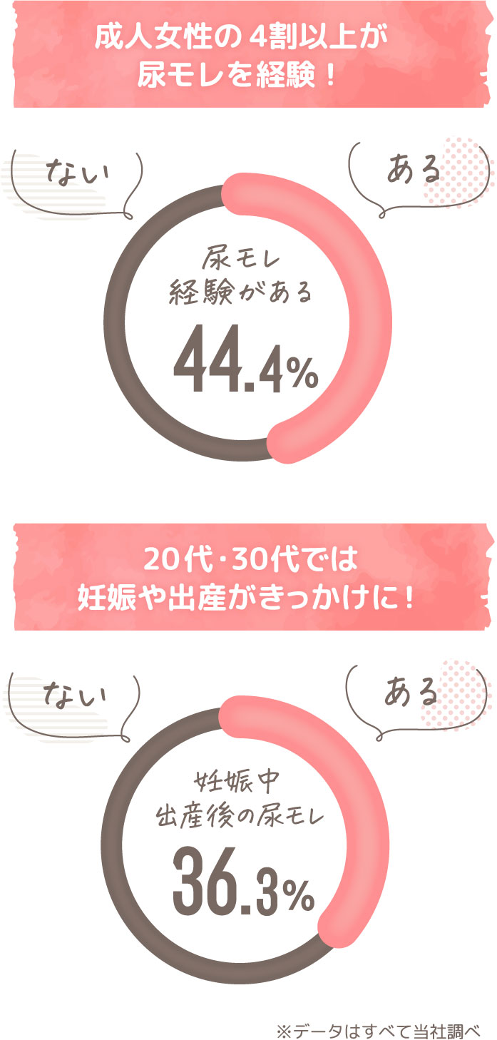 グラフ/成人女性の4割以上が尿モレを経験！20代・30代では妊娠や出産がきっかけに！