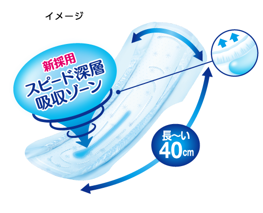 スピード深層吸収ゾーン