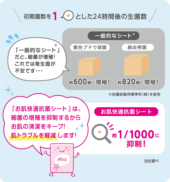 「お肌快適抗菌シート」は、細菌の増殖を抑制するからお肌の清潔をキープ!肌トラブルを軽減します！